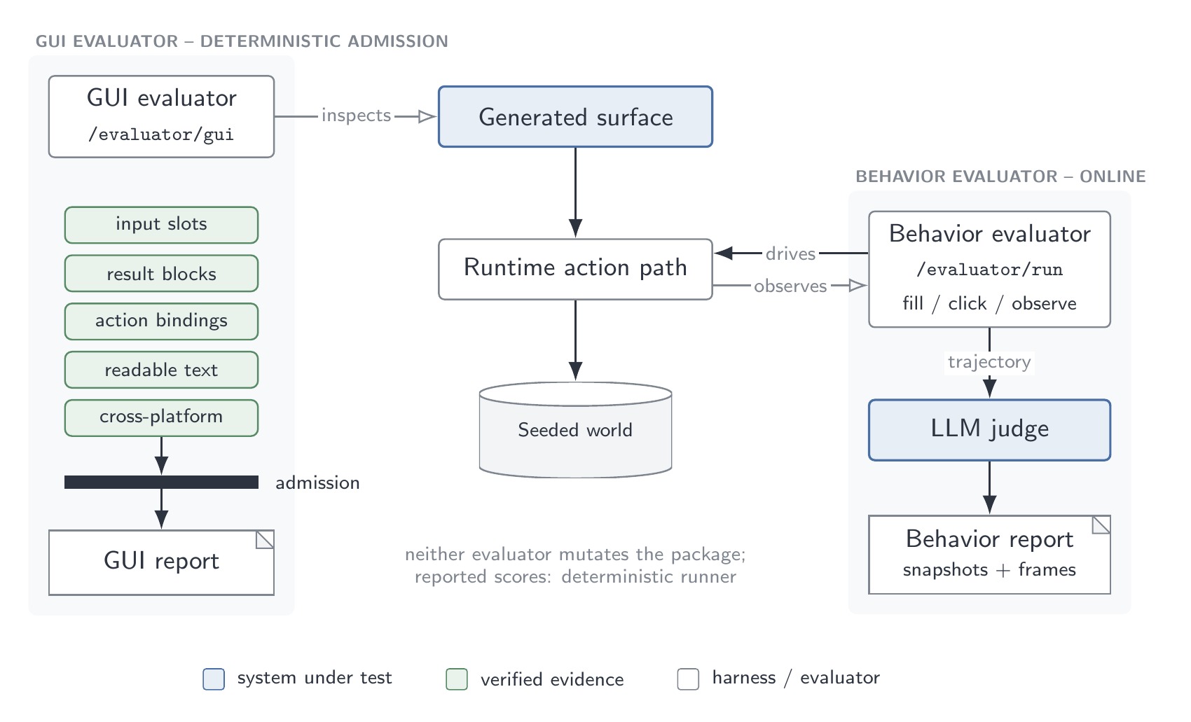 Evaluator architecture: GUI evaluator for admission checks and behavior evaluator driving online episodes over the same generated surface.