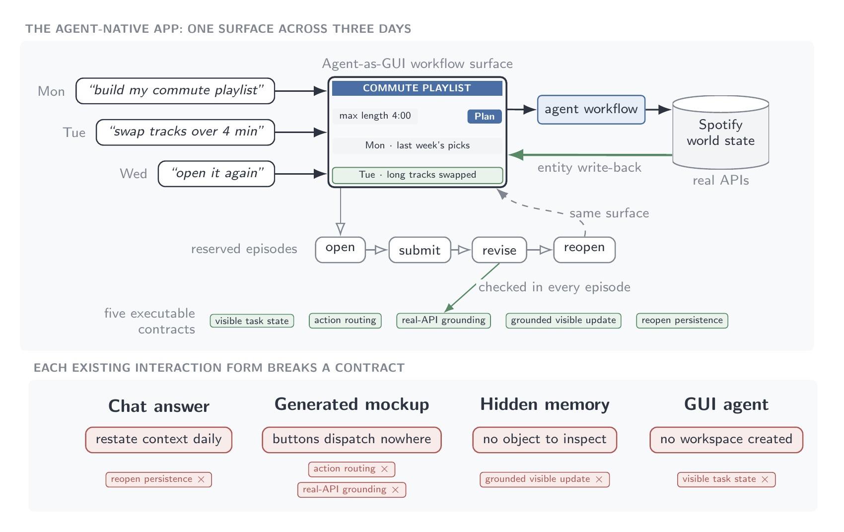 LiveUIBench overview: intention plus context must become an Agent-as-GUI workflow surface that survives an open-submit-revise-reopen episode sequence; chat answers, static mockups, and hidden memory each fail a different contract.